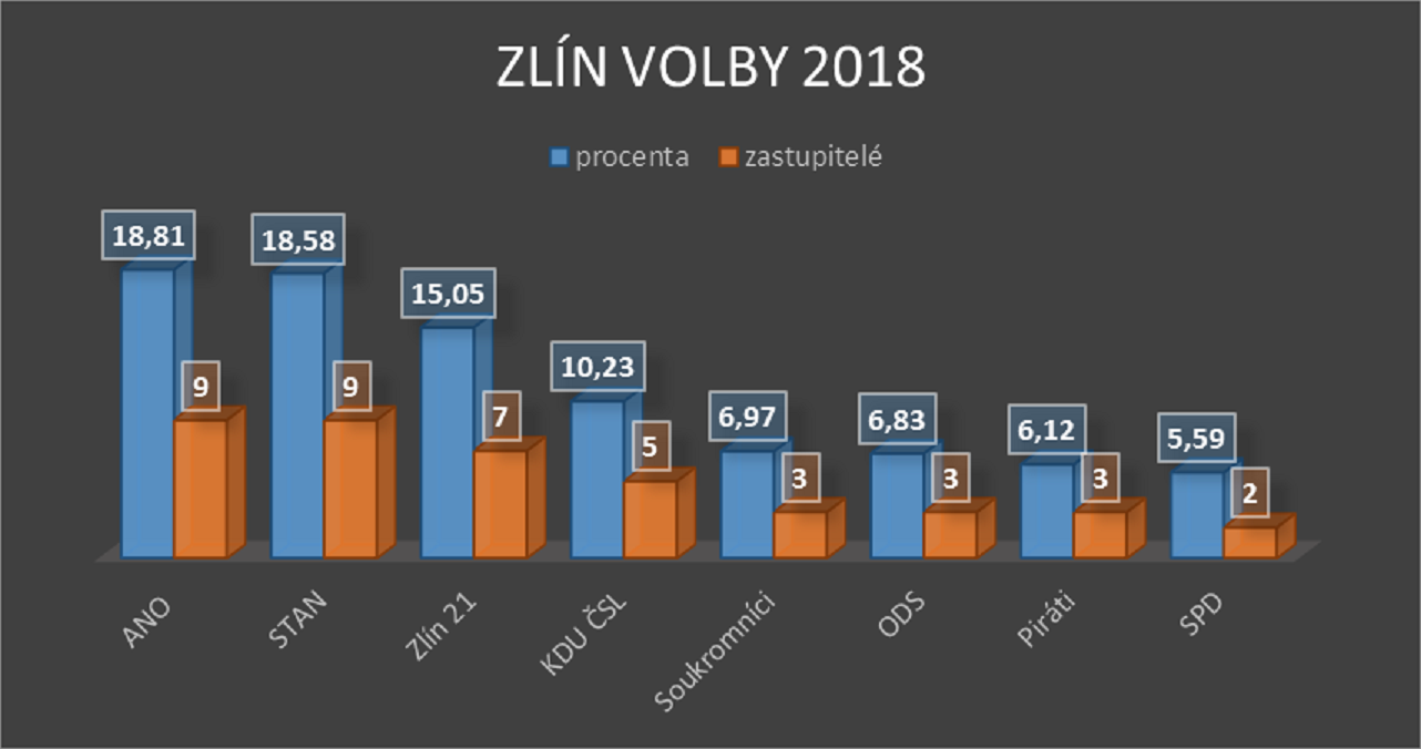 Výsledky voleb ve Zlíně