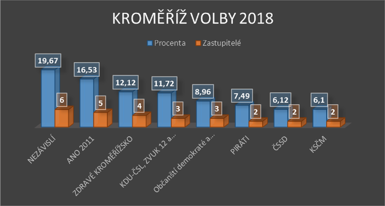 Volby Kroměříž 2018