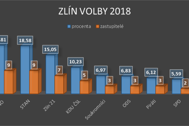 Výsledky voleb ve Zlíně | foto: Tomáš Fránek,  Český rozhlas