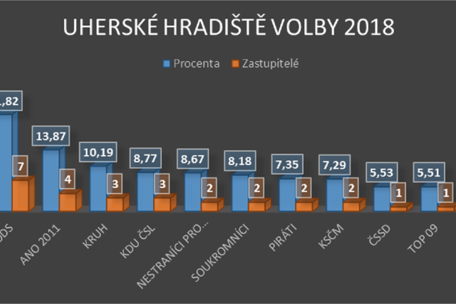 Volby Uherské Hradiště 2018 | foto: Tomáš Fránek,  Český rozhlas Zlín