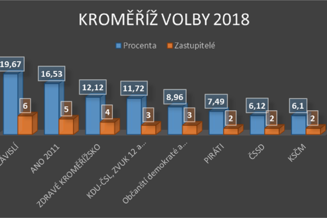 Volby Kroměříž 2018 | foto: Tomáš Fránek,  Český rozhlas Zlín
